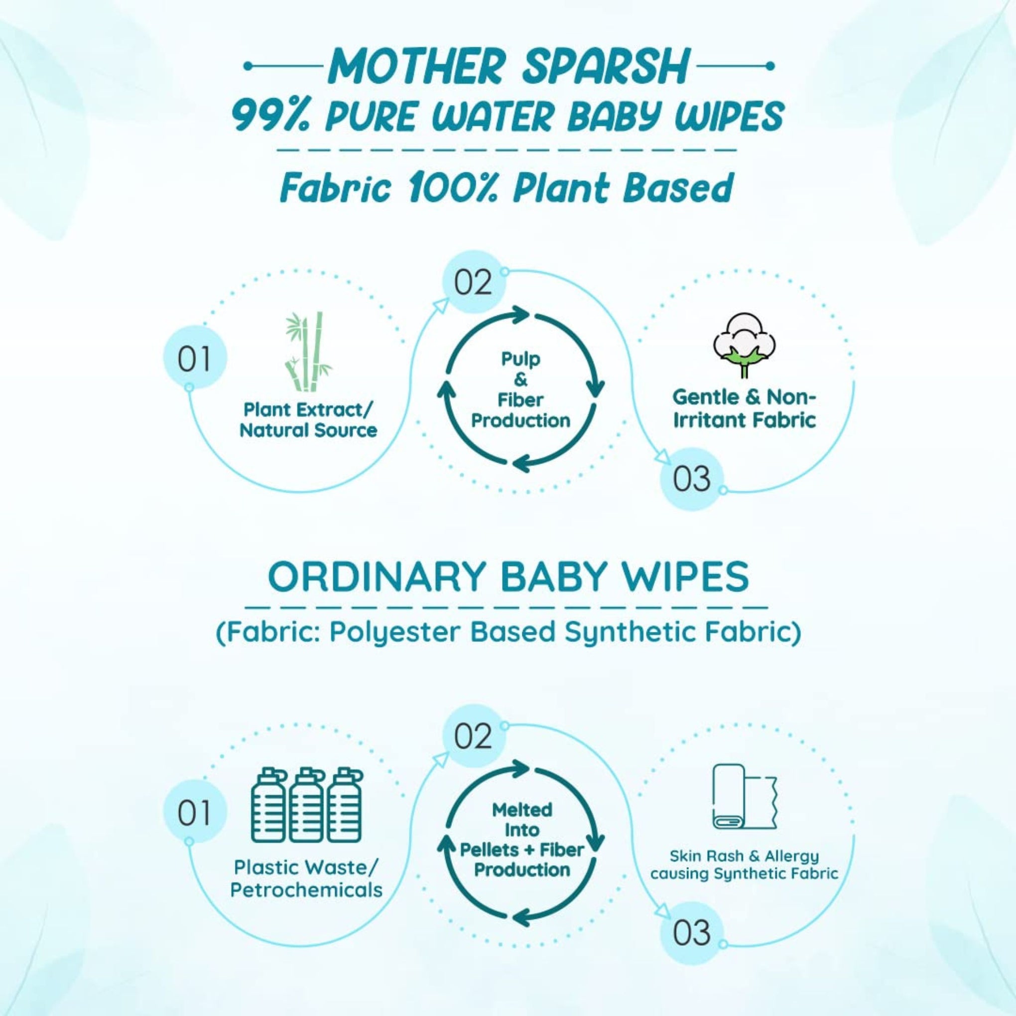 Mother Sparsh 99% Pure Water Baby Wipes (40X2) | Wipes Made with Plant Based Fabric